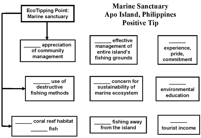 Apo Island Marine Sanctuary (Philippines)
