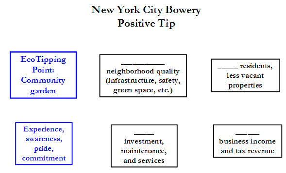 Community Gardens (New York City)