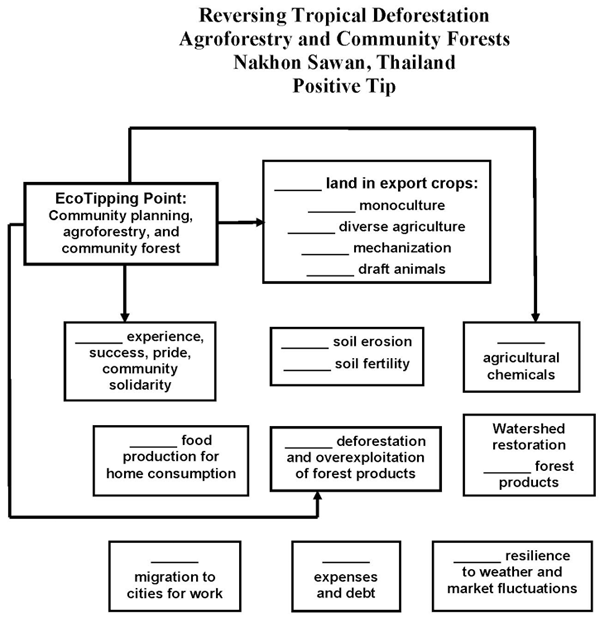 Agroforestry and Community Forests (Nakhon Sahon, Thailand)