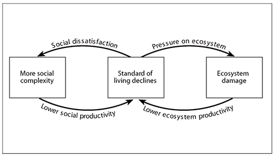 This figure above on the right shows some of the vicious cycles that can be transformed into sustainable feedback loops by eco tipping points