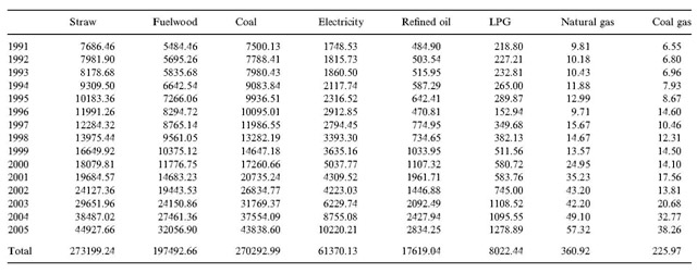 Table 2. Fuels substituted by biogas for rural livelihood (TJ)