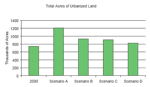Comparison Of Urban Sprawl