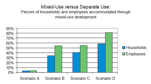 Comparison Of Urban Sprawl