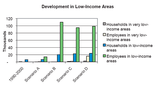 Comparison Of Urban Sprawl