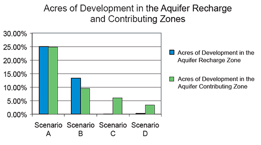 Comparison Of Urban Sprawl