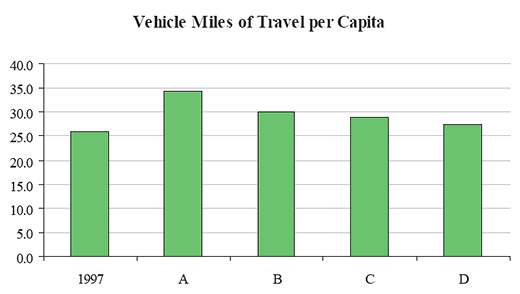 Comparison Of Urban Sprawl