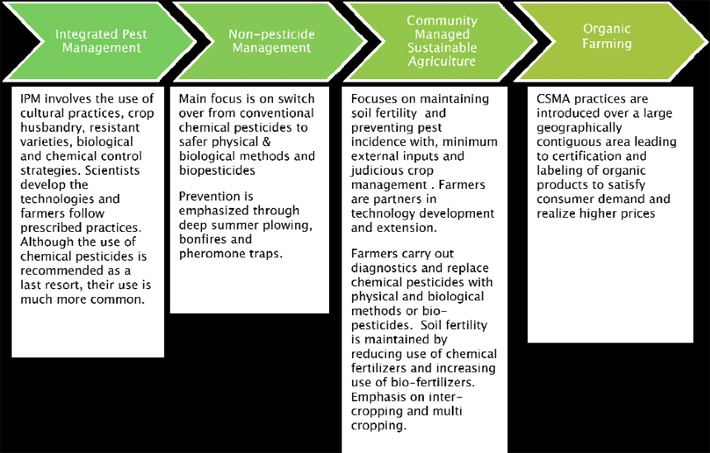 Moving from CMSA to Organic Agriculture 