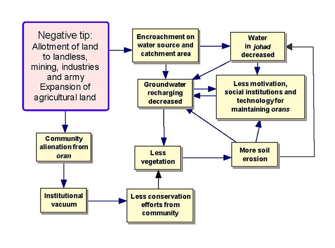 “Negative Tip” feedback diagram