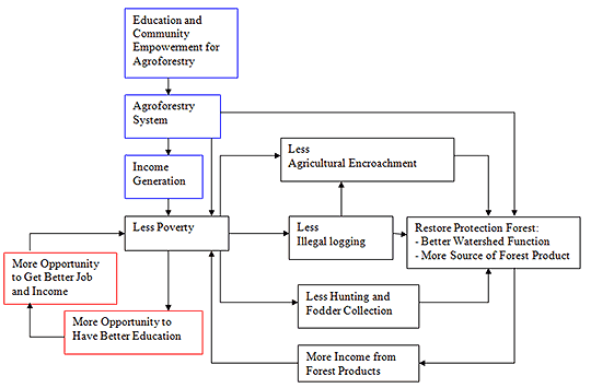 Diagram 2 - A Positive EcoTipping Points of Ampreng Village