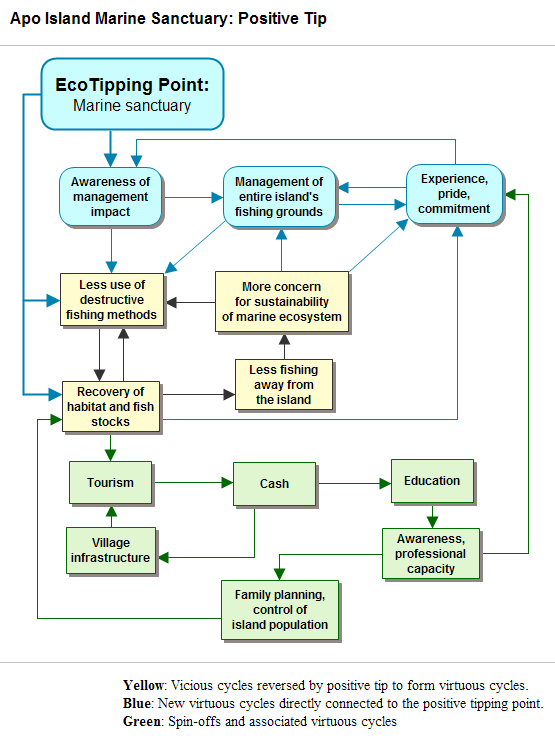 Figure 7. The complete system of virtuous cycles reinforcing restoration of Apo Island’s marine ecosystem and fishery, including spin-offs and associated virtuous cycles.