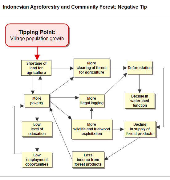 Indonesian Negative Tip